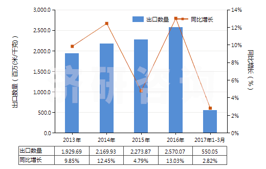 2013-2017年3月中國(guó)含聚酯非變形長(zhǎng)絲≥85％的機(jī)織物(HS54076100)出口量及增速統(tǒng)計(jì)